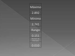 Máximo
2.892
Mínimo
2.741
Rango
0.151
Numero de
intervalos


0.010
 