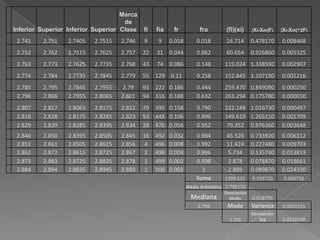Marca
                                     de
Inferior Superior Inferior Superior Clase   fi   fia    fr           fra         (fi)(xi)    |Xi-Xm|Fi    |Xi-Xm|^2Fi

 2.741   2.751    2.7405   2.7515   2.746   9     9    0.018       0.018         24.714      0.478170     0.008468
 2.752   2.762    2.7515   2.7625   2.757   22   31 0.044          0.062         60.654      0.926860     0.005325
 2.763   2.773    2.7625   2.7735   2.768   43   74 0.086          0.148        119.024 1.338590          0.002907
 2.774   2.784    2.7735   2.7845   2.779   55   129 0.11          0.258        152.845 1.107150          0.001216
 2.785   2.795    2.7845   2.7955   2.79    93   222 0.186         0.444        259.470 0.849090          0.000250
 2.796   2.806    2.7955   2.8065   2.801   94   316 0.188         0.632        263.294 0.175780          0.000010
 2.807   2.817    2.8065   2.8175   2.812   79   395 0.158         0.790        222.148 1.016730          0.000497
 2.818   2.828    2.8175   2.8285   2.823   53   448 0.106         0.896        149.619 1.265110          0.001709
 2.829   2.839    2.8285   2.8395   2.834   28   476 0.056         0.952         79.352 0.976360          0.003648
 2.840   2.850    2.8395   2.8505   2.845   16   492   0.032       0.984         45.520      0.733920     0.006312
 2.851   2.861    2.8505   2.8615   2.856    4   496   0.008       0.992         11.424      0.227480     0.009703
 2.862   2.872    2.8615   2.8725   2.867    2   498   0.004       0.996         5.734       0.135740     0.013819
 2.873   2.883    2.8725   2.8835   2.878    1   499   0.002       0.998         2.878       0.078870     0.018661
 2.884   2.894    2.8835   2.8945   2.889    1   500   0.002         1           2.889       0.089870     0.024230
                                                                   Suma         1399.565     9.399720      0.096756
                                                               Media Aritmética 2.799130
                                                                                Desviación
                                                                 Mediana          Media      0.018799
                                                                    2.798        Moda        Varianza     0.0001935
                                                                                             Desviación
                                                                                  2.795         Std       0.0139108
 