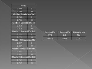 Media
     2.799        0
     2.799        99
Media - Desviación Std
     2.785        0
     2.785        99
Media + Desviación Std
     2.813        0
     2.813        99
Media -2 Desviación Std   Desviación   2 Desviación   3 Desviación
     2.771        0          STD           Std            Std
     2.771        99
                            0.014         0.028          0.042
Media +2 Desviación Std
     2.827        0
     2.827        99
Media +3 Desviación Std
     2.841        0
     2.841        99
Media -3 Desviación Std
     2.757        0
     2.757        99
 
