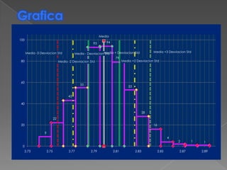 Grafica
                                                            Media
100
                                                       93      94


                                                                                           Media +3 Desviacion Std
      Media -3 Desviacion Std               Media - DesviacionMedia + Desviacion Std
                                                              Std
                                                                     79
 80                               Media -2 Desviacion Std               Media +2 Desviacion Std




 60
                                               55
                                                                            53


                                        43

 40

                                                                                        28
                             22

 20                                                                                          16

                  9
                                                                                                         4
                                                                                                             2      1    1
  0
  2.73                2.75              2.77         2.79           2.81         2.83             2.85       2.87       2.89
 