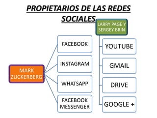 PROPIETARIOS DE LAS REDES
SOCIALES
MARK
ZUCKERBERG
FACEBOOK
INSTAGRAM
WHATSAPP
FACEBOOK
MESSENGER
LARRY PAGE Y
SERGEY BRIN
YOUTUBE
GMAIL
DRIVE
GOOGLE +
 