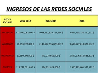 INGRESOS DE LAS REDES SOCIALES
REDES
SOCIALES
2010-2012 2012-2014 2015
FACEBOOK 810,080,062,090 $ 1,098,567,935,727,654 $ 3,667,195,730,210,271 $
WHATSAPP 50,053,727,000 $ 1,146,542,596,828,087 $ 9,693,927,610,370,632 $
INSTAGRAM 10,650,298,003 $ 673,276,912,000 $ 1,597,276,916,638,873 $
TWITTER 123,738,021,030 $ 734,932,821,000 $ 2,560,723,601,379,172 $
 