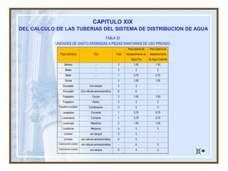 CAPITULO XIX
TABLA 36
DIAMETROS, GASTOS Y PRESIONES EN LOS PUNTOS DE ALIMENTACION DE LAS PIEZAS SANITARIAS
Pieza Sanitaria Tipo
Diámetros mínimos para
abastecimiento
Gastos mínimos
lts/seg.
Presiones
mínimas
metros
Bañera - 1,91 cm (3/4¨) 0,35 2
Batea - 1,27 cm (1/2¨) 0,30 2
Bidet - 1,27 cm (1/2¨) 0,07 3
Ducha - 1,27 cm (1/2¨) 0,30 1,50
Escupidera Dentista 0,95 cm (3/8¨) 0,10 2
Excusado Tanque bajo 1,27 cm (1/2¨) 0,30 2
Excusado Tanque alto 1,27 cm (1/2¨) 0,30 2
Excusado Válvula semiautomática 3,18 cm (1 1/2¨) 1,0 - 2,50 (*) 7 a 14 (*)
Fregadero Cocina 1,27 cm (1/2¨) 0,30 2
Fregadero Pantry 1,27 cm (1/2¨) 0,30 2
Fregadero Combinación 1,27 cm (1/2¨) 0,30 1,50
Lavaplatos - - - -
Fuente de beber Simple 0,95 cm (3/8¨) 0,10 2,50
Fuente de beber Múltiple (**) 0,10 (***) 2,50
Lavamanos Corriente 1,27 cm (1/2¨) 0,20 2
Lavamanos Múltiple (**) 0,20 (***) 2
Lavacopas - 1,27 cm (1/2¨) 0,30 2
Lavamopas - 1,27 cm (1/2¨) 0,30 2
Lavaplatos Mecánico 1,91 cm (3/4¨) 0,30 7
Lavadoras Mecánico 1,27 cm (1/2¨) 0,30 3,50
Manguera Jardín 1,91 cm (3/4¨) 0,30 5 a 10
Manguera Jardín 1,27 cm (1/2¨) 0,25 5 a 10
Surtidor para grama - 1,27 cm (1/2¨) 0,20 10
Tanque revelado Renovación continua 0,95 cm (3/8¨) 0,50 1,50
Urinario Tanque 1,27 cm (1/2¨) 0,30 2
Urinario Válvula semiautomática 1,91 cm (3/4¨) 1,0 - 2,0(*) 5 a 10
Urinario Pedestal 3,18 cm (1 1/4¨) 1,0 - 2,50(*) 7 a 14
 
