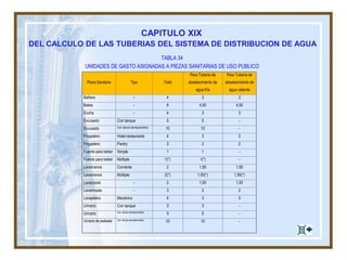 CAPITULO XIX
TABLA 37
GASTOS PROBABLES EN LITROS POR SEGUNDO EN FUNCION DEL NUMERO DE UNIDADES DE GASTO
No. de
unidades
de gasto
Gasto
probable
piezas de
tanque
Gasto
probable
piezas de
válvula
No. de
unidade
s de
gasto
Gasto
probable
piezas de
tanque
Gasto
probable
piezas de
válvula
3 0.20 no hay 36 1.42 2.78
4 0.26 no hay 38 1.46 2.84
5 0.38 1.51 40 1.52 2.90
6 0.42 1.56 42 1.56 2.96
7 0.46 1.61 44 1.63 3.03
8 0.49 1.67 46 1.69 3.09
9 0.53 1.72 48 1.74 3.16
10 0.57 1.77 50 1.80 3.22
12 0.63 1.86 55 1.94 3.35
14 0.70 1.95 60 2.08 3.47
16 0.76 2.03 65 2.18 3.57
18 0.83 2.12 70 2.27 3.66
20 0.89 2.21 75 2.34 3.78
22 0.96 2.29 80 2.40 3.91
24 1.04 2.36 85 2.48 4.00
26 1.11 2.44 90 2.57 4.10
28 1.19 2.51 95 2.68 4.20
30 1.26 2.59 100 2.78 4.29
32 1.31 2.65 105 2.88 4.36
34 1.36 2.71 110 2.97 4.42
 