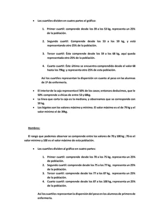  Los cuartiles dividen en cuatro partes el gráfico:
1. Primer cuartil: comprende desde los 39 a los 53 kg, representa un 25%
de la población.
2. Segundo cuartil: Comprende desde los 53 a los 59 kg, y está
representando otro 25% de la población.
3. Tercer cuartil: Éste comprende desde los 59 a los 68 kg, aquí queda
representada otro 25% de la población.
4. Cuarto cuartil: Éste último se encuentra comprendido desde el valor 68
hasta los 79kg; y representa otro 25% de esta población.
Así los cuartiles representan la dispersión en cuanto al peso en las alumnas
de 1º de enfermería.
 El interiorde la caja representael 50% de los casos; entonces deducimos, que le
50% comprende a chicas de entre 53 y 68kg.
 La línea que corta la caja es la mediana, y observamos que se corresponde con
59 kg.
 Los bigotesson los valores máximo y mínimo. El valor máximo es el de 79 kg y el
valor mínimo el de 39kg.
Hombres:
El rango que podemos observar se comprende entre los valores de 70 y 100 kg ; 70 es el
valor mínimo y 100 es el valor máximo de esta población.
 Los cuartiles dividen al gráfico en cuatro partes:
1. Primer cuartil: comprende desde los 70 a los 75 kg, representa un 25%
de población.
2. Segundo cuartil: comprende desde los 75 a los 77 kg, representa un 25%
de la población.
3. Tercer cuartil: comprende desde los 77 a los 87 kg, representa un 25%
de la población.
4. Cuarto cuartil: comprende desde los 87 a los 100 kg, representa un 25%
de la población.
Así loscuartiles representanla dispersióndel pesoenlos alumnosde primerode
enfermería.
 