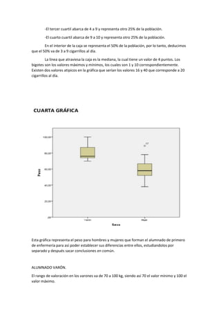 -El tercer cuartil abarca de 4 a 9 y representa otro 25% de la población.
-El cuarto cuartil abarca de 9 a 10 y representa otro 25% de la población.
En el interior de la caja se representa el 50% de la población, por lo tanto, deducimos
que el 50% va de 3 a 9 cigarrillos al día.
La línea que atraviesa la caja es la mediana, la cual tiene un valor de 4 puntos. Los
bigotes son los valores máximos y mínimos, los cuales son 1 y 10 correspondientemente.
Existen dos valores atipicos en la gráfica que serían los valores 16 y 40 que corresponde a 20
cigarrillos al día.
Esta gráfica representa el peso para hombres y mujeres que forman el alumnado de primero
de enfermería para así poder establecer sus diferencias entre ellos, estudiandolos por
separado y después sacar conclusiones en común.
ALUMNADO VARÓN.
El rango de valoración en los varones va de 70 a 100 kg, siendo así 70 el valor mínimo y 100 el
valor máximo.
 