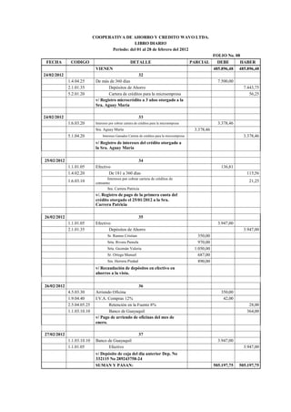COOPERATIVA DE AHORRO Y CREDITO WAVO LTDA.
LIBRO DIARIO
Periodo: del 01 al 28 de febrero del 2012
FOLIO No. 08
FECHA CODIGO DETALLE PARCIAL DEBE HABER
VIENEN 485.896,48 485.896,48
24/02/2012 32
1.4.04.25 De más de 360 días 7.500,00
2.1.01.35 Depósitos de Ahorro 7.443,75
5.2.01.20 Cartera de créditos para la microempresa 56,25
v/ Registro microcrédito a 3 años otorgado a la
Sra. Aguay María
24/02/2012 33
1.6.03.20 Intereses por cobrar cartera de créditos para la microempresa 3.378,46
Sra. Aguay María 3.378,46
5.1.04.20 Intereses Ganados Cartera de créditos para la microempresa 3.378,46
v/ Registro de intereses del crédito otorgado a
la Sra. Aguay María
25/02/2012 34
1.1.01.05 Efectivo 136,81
1.4.02.20 De 181 a 360 días 115,56
1.6.03.10
Intereses por cobrar cartera de créditos de
consumo 21,25
Sra. Carrera Patricia
v/. Registro de pago de la primera cuota del
crédito otorgado el 25/01/2012 a la Sra.
Carrera Patricia
26/02/2012 35
1.1.01.05 Efectivo 3.947,00
2.1.01.35 Depósitos de Ahorro 3.947,00
Sr. Ramos Cristian 350,00
Srta. Rivera Pamela 970,00
Srta. Guzmán Valeria 1.050,00
Sr. Ortega Manuel 687,00
Sra. Herrera Piedad 890,00
v/ Recaudación de depósitos en efectivo en
ahorros a la vista.
26/02/2012 36
4.5.03.30 Arriendo Oficina 350,00
1.9.04.40 I.V.A. Compras 12% 42,00
2.5.04.05.25 Retención en la Fuente 8% 28,00
1.1.03.10.10 Banco de Guayaquil 364,00
v/ Pago de arriendo de oficinas del mes de
enero.
27/02/2012 37
1.1.03.10.10 Banco de Guayaquil 3.947,00
1.1.01.05 Efectivo 3.947,00
v/ Depósito de caja del dia anterior Dep. No
332115 No 289243758-24
SUMAN Y PASAN: 505.197,75 505.197,75
 