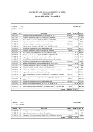 COOPERATIVA DE AHORRO Y CRÉDITO WAVO LTDA.
LIBRO MAYOR
Período: del 01 al 28 de Febrero del 2012
CÓDIGO: 1.1.01.05 FOLIO No. 01
CUENTA: Efectivo
FECHA REF. DETALLE DEBE HABER SALDO
01/02/2012 1 Registro del Estado de Situación Inicial al 1 de Febrero del 2012 6.500,00 6.500,00
02/02/2012 2 Registro de la apertura de cuenta de 15 socios en la Cooperativa 750,00 7.250,00
02/02/2012 3 Depósito de la recaudación de caja Dep.No 45678900 Cta. No 2903375867 6.570,25 679,75
03/02/2012 4 Registro de la apertura de cuenta de 2 socios en la Cooperativa. 100,00 779,75
03/02/2012 6 Recaudación de depósitos en efectivo en ahorros a la vista 2.080,00 2.859,75
04/02/2012 7 Depósito caja del dia anterior Dep. No 23477025 No 289243758-24 2.180,00 679,75
05/02/2012 8 Recaudación de depósitos en efectivo en ahorros a la vista 3.633,00 4.312,75
05/02/2012 9 Registro de la apertura de cuenta de 4 socios en la Cooperativa 200,00 4.512,75
05/02/2012 10 Pago de interés mensual del depósito a plazo de la Sra. Loachamín 37,92 4.474,83
06/02/2012 11 Depósito caja del dia anterior Dep. No 23450025 No 289243758-24 3.833,00 641,83
08/02/2012 13 Registro de retiros de dinero de la cuenta de ahorros de los socios 305,00 336,83
10/02/2012 16 Retiro del dinero del crédito acreditado en la cuenta de ahorro del Sr. Ruales 238,20 98,63
13/02/2012 19 Recaudación de depósitos de efectivo en ahorros a la vista 6.968,00 7.066,63
14/02/2012 20 Depósito de la recaudación de caja del día anterior Dep.No 45678900 6.968,00 98,63
17/02/2012 23 Registro de la apertura de cuenta de 3 socios en la Cooperativa 150,00 248,63
18/02/2012 24 Registro de retiros de dinero de la cuenta de ahorros de los socios 150,00 98,63
18/02/2012 25 Retiro de dinero del Banco de Guayaquil para fondos en efectivo de la Coop. 4.000,00 4.098,63
18/02/2012 26 Registro del cierre de cuenta del socio Chávez Enríque 168,00 3.930,63
24/02/2012 30
Registro del depósito a plazo fijo del socio Sosa José Gabriel a 180 dias plazo al 5% de interés
anual
1.500,00 5.430,63
25/02/2012 34
Registro de pago de la primera cuota del crédito otorgado el 25/01/2012 a la Sra. Carrera
Patricia
136,81 5.567,44
26/02/2012 35 Recaudación de depósitos en efectivo en ahorros a la vista 3.947,00 9.514,44
27/02/2012 37 Depósito de caja del dia anterior Dep. No 332115 No 289243758-24 3.947,00 5.567,44
28/02/2012 39 Registro de depósito a plazo fijo a 90 días de la Srta. Valentina Morán al 4.5% de interés anual 700,00 6.267,44
TOTAL 30.664,81 24.397,37
CÓDIGO: 1.1.01.10 FOLIO No. 02
CUENTA: Caja Chica
FECHA REF DETALLE DEBE HABER SALDO
03/02/2012 5 Para registrar la creación del fondo de caja chica 150,00 150,00
15/02/2012 21 Registro de pagos efectuados con el fondo de caja chica 132,65 17,35
16/02/2012 22 Para registrar la reposicion del fondo cheque No 034562 del Banco Pichincha 132,65 150,00
TOTAL 282,65 132,65
 