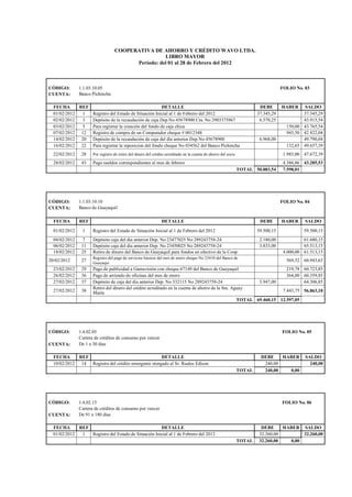 COOPERATIVA DE AHORRO Y CRÉDITO WAVO LTDA.
LIBRO MAYOR
Período: del 01 al 28 de Febrero del 2012
CÓDIGO: 1.1.03.10.05 FOLIO No. 03
CUENTA: Banco Pichincha
FECHA REF DETALLE DEBE HABER SALDO
01/02/2012 1 Registro del Estado de Situación Inicial al 1 de Febrero del 2012 37.345,29 37.345,29
02/02/2012 3 Depósito de la recaudación de caja Dep.No 45678900 Cta. No 2903375867 6.570,25 43.915,54
03/02/2012 5 Para registrar la creación del fondo de caja chica 150,00 43.765,54
07/02/2012 12 Registro de compra de un Computador cheque # 0012348 943,50 42.822,04
14/02/2012 20 Depósito de la recaudación de caja del día anterior Dep.No 45678900 6.968,00 49.790,04
16/02/2012 22 Para registrar la reposicion del fondo cheque No 034562 del Banco Pichincha 132,65 49.657,39
22/02/2012 28 Por registro de retiro del dinero del crédito acreditado en la cuenta de ahorro del socio 1.985,00 47.672,39
28/02/2012 43 Pago sueldos correspondientes al mes de febrero 4.386,86 43.285,53
TOTAL 50.883,54 7.598,01
CÓDIGO: 1.1.03.10.10 FOLIO No. 04
CUENTA: Banco de Guayaquil
FECHA REF DETALLE DEBE HABER SALDO
01/02/2012 1 Registro del Estado de Situación Inicial al 1 de Febrero del 2012 59.500,15 59.500,15
04/02/2012 7 Depósito caja del dia anterior Dep. No 23477025 No 289243758-24 2.180,00 61.680,15
06/02/2012 11 Depósito caja del dia anterior Dep. No 23450025 No 289243758-24 3.833,00 65.513,15
18/02/2012 25 Retiro de dinero del Banco de Guayaquil para fondos en efectivo de la Coop. 4.000,00 61.513,15
20/02/2012 27
Registro del pago de servicios básicos del mes de enero cheque No 23410 del Banco de
Guayaqui
569,52 60.943,63
23/02/2012 29 Pago de publicidad a Gamavisión con cheque 67149 del Banco de Guayaquil 219,78 60.723,85
26/02/2012 36 Pago de arriendo de oficinas del mes de enero 364,00 60.359,85
27/02/2012 37 Depósito de caja del dia anterior Dep. No 332115 No 289243758-24 3.947,00 64.306,85
27/02/2012 38
Retiro del dinero del crédito acreditado en la cuenta de ahorro de la Sra. Aguay
María 7.443,75 56.863,10
TOTAL 69.460,15 12.597,05
CÓDIGO: 1.4.02.05 FOLIO No. 05
Cartera de créditos de consumo por vencer
CUENTA: De 1 a 30 días
FECHA REF DETALLE DEBE HABER SALDO
10/02/2012 14 Registro del crédito emergente otorgado al Sr. Ruales Edison 240,00 240,00
TOTAL 240,00 0,00
CÓDIGO: 1.4.02.15 FOLIO No. 06
Cartera de créditos de consumo por vencer
CUENTA: De 91 a 180 días
FECHA REF DETALLE DEBE HABER SALDO
01/02/2012 1 Registro del Estado de Situación Inicial al 1 de Febrero del 2012 32.260,00 32.260,00
TOTAL 32.260,00 0,00
 