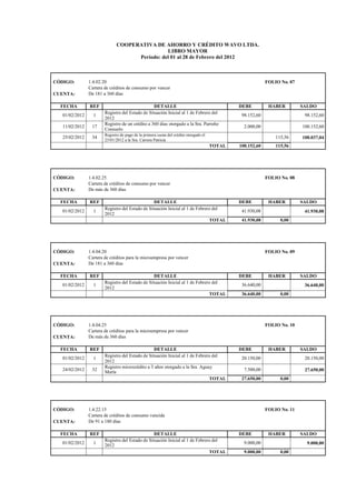 COOPERATIVA DE AHORRO Y CRÉDITO WAVO LTDA.
LIBRO MAYOR
Período: del 01 al 28 de Febrero del 2012
CÓDIGO: 1.4.02.20 FOLIO No. 07
Cartera de créditos de consumo por vencer
CUENTA: De 181 a 360 días
FECHA REF DETALLE DEBE HABER SALDO
01/02/2012 1
Registro del Estado de Situación Inicial al 1 de Febrero del
2012
98.152,60 98.152,60
11/02/2012 17
Registro de un crédito a 360 dias otorgado a la Sra. Parreño
Consuelo
2.000,00 100.152,60
25/02/2012 34
Registro de pago de la primera cuota del crédito otorgado el
25/01/2012 a la Sra. Carrera Patricia
115,56 100.037,04
TOTAL 100.152,60 115,56
CÓDIGO: 1.4.02.25 FOLIO No. 08
Cartera de créditos de consumo por vencer
CUENTA: De más de 360 días
FECHA REF DETALLE DEBE HABER SALDO
01/02/2012 1
Registro del Estado de Situación Inicial al 1 de Febrero del
2012
41.930,08 41.930,08
TOTAL 41.930,08 0,00
CÓDIGO: 1.4.04.20 FOLIO No. 09
Cartera de créditos para la microempresa por vencer
CUENTA: De 181 a 360 días
FECHA REF DETALLE DEBE HABER SALDO
01/02/2012 1
Registro del Estado de Situación Inicial al 1 de Febrero del
2012
36.640,00 36.640,00
TOTAL 36.640,00 0,00
CÓDIGO: 1.4.04.25 FOLIO No. 10
Cartera de créditos para la microempresa por vencer
CUENTA: De más de 360 días
FECHA REF DETALLE DEBE HABER SALDO
01/02/2012 1
Registro del Estado de Situación Inicial al 1 de Febrero del
2012
20.150,00 20.150,00
24/02/2012 32
Registro microcrédito a 3 años otorgado a la Sra. Aguay
María
7.500,00 27.650,00
TOTAL 27.650,00 0,00
CÓDIGO: 1.4.22.15 FOLIO No. 11
Cartera de créditos de consumo vencida
CUENTA: De 91 a 180 días
FECHA REF DETALLE DEBE HABER SALDO
01/02/2012 1
Registro del Estado de Situación Inicial al 1 de Febrero del
2012
9.000,00 9.000,00
TOTAL 9.000,00 0,00
 