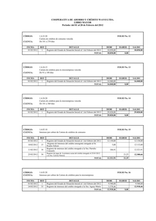 COOPERATIVA DE AHORRO Y CRÉDITO WAVO LTDA.
LIBRO MAYOR
Período: del 01 al 28 de Febrero del 2012
CÓDIGO: 1.4.22.20 FOLIO No. 12
Cartera de créditos de consumo vencida
CUENTA: De 181 a 270 días
FECHA REF DETALLE DEBE HABER SALDO
01/02/2012 1 Registro del Estado de Situación Inicial al 1 de Febrero del 2012 18.830,00 18.830,00
TOTAL 18.830,00 0,00
CÓDIGO: 1.4.24.15 FOLIO No. 13
Cartera de créditos para la microempresa vencida
CUENTA: De 91 a 180 días
FECHA REF DETALLE DEBE HABER SALDO
01/02/2012 1 Registro del Estado de Situación Inicial al 1 de Febrero del 2012 16.040,00 16.040,00
TOTAL 16.040,00 0,00
CÓDIGO: 1.4.24.20 FOLIO No. 14
Cartera de créditos para la microempresa vencida
CUENTA: De 181 a 360 días
FECHA REF DETALLE DEBE HABER SALDO
01/02/2012 1 Registro del Estado de Situación Inicial al 1 de Febrero del 2012 29.820,00 29.820,00
TOTAL 29.820,00 0,00
CÓDIGO: 1.6.03.10 FOLIO No. 15
CUENTA: Intereses por cobrar de Cartera de créditos de consumo
FECHA REF DETALLE DEBE HABER SALDO
01/02/2012 1 Registro del Estado de Situación Inicial al 1 de Febrero del 2012 12.130,00 12.130,00
10/02/2012 15
Registro de intereses del crédito emergente otorgado al Sr.
Ruales Edison
3,00 12.133,00
11/02/2012 18
Registro de intereses del crédito otorgado a la Sra. Parreño
Consuelo
188,91 12.321,91
25/02/2012 34
Registro de pago de la primera cuota del crédito otorgado el 25/01/2012
a la Sra. Carrera Patricia
21,25 12.300,66
TOTAL 12.321,91 21,25
CÓDIGO: 1.6.03.20 FOLIO No. 16
CUENTA: Intereses por cobrar de Cartera de créditos para la microempresa
FECHA REF DETALLE DEBE HABER SALDO
01/02/2012 1 Registro del Estado de Situación Inicial al 1 de Febrero del 2012 9.540,00 9.540,00
24/02/2012 33 Registro de intereses del crédito otorgado a la Sra. Aguay María 3.378,46 12.918,46
TOTAL 12.918,46 0,00
 