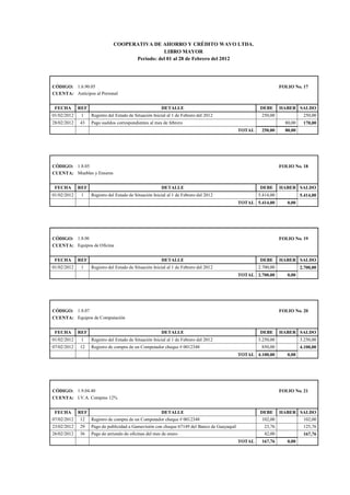 COOPERATIVA DE AHORRO Y CRÉDITO WAVO LTDA.
LIBRO MAYOR
Período: del 01 al 28 de Febrero del 2012
CÓDIGO: 1.6.90.05 FOLIO No. 17
CUENTA: Anticipos al Personal
FECHA REF DETALLE DEBE HABER SALDO
01/02/2012 1 Registro del Estado de Situación Inicial al 1 de Febrero del 2012 250,00 250,00
28/02/2012 43 Pago sueldos correspondientes al mes de febrero 80,00 170,00
TOTAL 250,00 80,00
CÓDIGO: 1.8.05 FOLIO No. 18
CUENTA: Muebles y Enseres
FECHA REF DETALLE DEBE HABER SALDO
01/02/2012 1 Registro del Estado de Situación Inicial al 1 de Febrero del 2012 5.414,00 5.414,00
TOTAL 5.414,00 0,00
CÓDIGO: 1.8.06 FOLIO No. 19
CUENTA: Equipos de Oficina
FECHA REF DETALLE DEBE HABER SALDO
01/02/2012 1 Registro del Estado de Situación Inicial al 1 de Febrero del 2012 2.700,00 2.700,00
TOTAL 2.700,00 0,00
CÓDIGO: 1.8.07 FOLIO No. 20
CUENTA: Equipos de Computación
FECHA REF DETALLE DEBE HABER SALDO
01/02/2012 1 Registro del Estado de Situación Inicial al 1 de Febrero del 2012 3.250,00 3.250,00
07/02/2012 12 Registro de compra de un Computador cheque # 0012348 850,00 4.100,00
TOTAL 4.100,00 0,00
CÓDIGO: 1.9.04.40 FOLIO No. 21
CUENTA: I.V.A. Compras 12%
FECHA REF DETALLE DEBE HABER SALDO
07/02/2012 12 Registro de compra de un Computador cheque # 0012348 102,00 102,00
23/02/2012 29 Pago de publicidad a Gamavisión con cheque 67149 del Banco de Guayaquil 23,76 125,76
26/02/2012 36 Pago de arriendo de oficinas del mes de enero 42,00 167,76
TOTAL 167,76 0,00
 