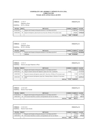 COOPERATIVA DE AHORRO Y CRÉDITO WAVO LTDA.
LIBRO MAYOR
Período: del 01 al 28 de Febrero del 2012
CÓDIGO: 2.1.03.15 FOLIO No. 30
Depósitos a Plazo
CUENTA: De 91 a 180 días
FECHA REF DETALLE DEBE HABER SALDO
01/02/2012 1 Registro del Estado de Situación Inicial al 1 de Febrero del 2012 32.482,00 32.482,00
24/02/2012 30 Registro del depósito a plazo fijo del socio Sosa José 180 dias al 5% de interés anual 1.500,00 33.982,00
TOTAL 0,00 33.982,00
CÓDIGO: 2.1.03.20 FOLIO No. 31
Depósitos a Plazo
CUENTA: De 181 a 360 días
FECHA REF DETALLE DEBE HABER SALDO
01/02/2012 1 Registro del Estado de Situación Inicial al 1 de Febrero del 2012 85.650,00 85.650,00
TOTAL 0,00 85.650,00
CÓDIGO: 2.5.01.15 FOLIO No. 32
CUENTA: Intereses por pagar Depósitos a Plazo
FECHA REF DETALLE DEBE HABER SALDO
01/02/2012 1 Registro del Estado de Situación Inicial al 1 de Febrero del 2012 16.580,00 16.580,00
05/02/2012 10 Pago de interés mensual del depósito a plazo de la Sra. Loachamín 37,92 16.542,08
24/02/2012 31 Registro de intereses del depósito a plazo del Sr. Sosa José a 180 días al 5% de interés anual 37,50 16.579,58
28/02/2012 40
Registro de intereses del depósito a plazo Srta. Valentina Morán a 180 días al 5% de interés
anual
7,85 16.587,43
TOTAL 37,92 16.625,35
CÓDIGO: 2.5.03.10.05 FOLIO No. 33
CUENTA: Décimo Tercer Sueldo
FECHA REF DETALLE DEBE HABER SALDO
01/02/2012 1 Registro del Estado de Situación Inicial al 1 de Febrero del 2012 41,80 41,80
28/02/2012 44 Provisiones beneficios sociales correspondientes del mes de febrero 411,91 453,71
TOTAL 0,00 453,71
CÓDIGO: 2.5.03.10.10 FOLIO No. 34
CUENTA: Décimo Cuarto Sueldo
FECHA REF DETALLE DEBE HABER SALDO
01/02/2012 1 Registro del Estado de Situación Inicial al 1 de Febrero del 2012 47,70 47,70
28/02/2012 44 Provisiones beneficios sociales correspondientes del mes de febrero 243,33 291,03
TOTAL 0,00 291,03
 