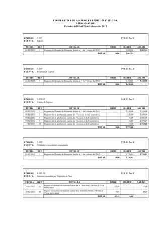 COOPERATIVA DE AHORRO Y CRÉDITO WAVO LTDA.
LIBRO MAYOR
Período: del 01 al 28 de Febrero del 2012
CÓDIGO: 3.3.01 FOLIO No. 45
CUENTA: Legales
FECHA REF DETALLE DEBE HABER SALDO
01/02/2012 1 Registro del Estado de Situación Inicial al 1 de Febrero del 2012 2.083,24 2.083,24
TOTAL 0,00 2.083,24
CÓDIGO: 3.3.02 FOLIO No. 46
CUENTA: Reservas de Capital
FECHA REF DETALLE DEBE HABER SALDO
01/02/2012 1 Registro del Estado de Situación Inicial al 1 de Febrero del 2012 5.430,00 5.430,00
TOTAL 0,00 5.430,00
CÓDIGO: 3.4.90.05 FOLIO No. 47
CUENTA: Cuotas de Ingreso
FECHA REF DETALLE DEBE HABER SALDO
01/02/2012 1 Registro del Estado de Situación Inicial al 1 de Febrero del 2012 2.530,00 2.530,00
02/02/2012 2 Registro de la apertura de cuenta de 15 socios en la Cooperativa. 120,00 2.650,00
03/02/2012 4 Registro de la apertura de cuenta de 2 socios en la Cooperativa. 16,00 2.666,00
05/02/2012 9 Registro de la apertura de cuenta de 4 socios en la Cooperativa 32,00 2.698,00
17/02/2012 23 Registro de la apertura de cuenta de 3 socios en la Cooperativa 24,00 2.722,00
TOTAL 0,00 2.722,00
CÓDIGO: 3.6.02 FOLIO No. 48
CUENTA: Utilidades o excedentes acumulados
FECHA REF DETALLE DEBE HABER SALDO
01/02/2012 1 Registro del Estado de Situación Inicial al 1 de Febrero del 2012 1.720,03 1.720,03
TOTAL 0,00 1.720,03
CÓDIGO: 4.1.01.30 FOLIO No. 49
CUENTA: Intereses causados por Depósitos a Plazo
FECHA REF DETALLE DEBE HABER SALDO
24/02/2012 31
Registro de intereses del depósito a plazo del Sr. Sosa José a 180 días al 5% de
interés anual
37,50 37,50
28/02/2012 40
Registro de intereses del depósito a plazo Srta. Valentina Morán a 180 días al
5% de interés anual
7,85 45,35
TOTAL 45,35 0,00
 