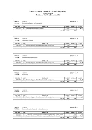 COOPERATIVA DE AHORRO Y CRÉDITO WAVO LTDA.
LIBRO MAYOR
Período: del 01 al 28 de Febrero del 2012
CÓDIGO: 4.5.05.25 FOLIO No. 67
CUENTA: Depreciación Equipos de Computación
FECHA REF DETALLE DEBE HABER SALDO
28/02/2012 41 Depreciaciones del mes de febrero 89,37 89,37
TOTAL 89,37 0,00
CÓDIGO: 4.5.07.05 FOLIO No. 68
CUENTA: Suministros diversos
FECHA REF DETALLE DEBE HABER SALDO
15/02/2012 21 Registro de pagos efectuados con el fondo de caja chica 7,50 7,50
TOTAL 7,50 0,00
CÓDIGO: 4.5.07.15 FOLIO No. 69
CUENTA: Mantenimiento y reparaciones
FECHA REF DETALLE DEBE HABER SALDO
15/02/2012 21 Registro de pagos efectuados con el fondo de caja chica 16,00 16,00
TOTAL 16,00 0,00
CÓDIGO: 4.5.07.40 FOLIO No. 70
CUENTA: Refrigerios
FECHA REF DETALLE DEBE HABER SALDO
15/02/2012 21 Registro de pagos efectuados con el fondo de caja chica 18,65 18,65
TOTAL 18,65 0,00
CÓDIGO: 4.5.07.60 FOLIO No. 71
CUENTA: Formularios
FECHA REF DETALLE DEBE HABER SALDO
15/02/2012 21 Registro de pagos efectuados con el fondo de caja chica 5,00 5,00
TOTAL 5,00 0,00
CÓDIGO: 5.1.04.10 FOLIO No. 72
CUENTA: Intereses Ganandos Cartera de créditos de consumo
FECHA REF DETALLE DEBE HABER SALDO
10/02/2012 15 Registro de intereses del crédito emergente otorgado al Sr. Ruales Edison 3,00 3,00
11/02/2012 18 Registro de intereses del crédito otorgado a la Sra. Parreño Consuelo 188,91 191,91
TOTAL 0,00 191,91
 