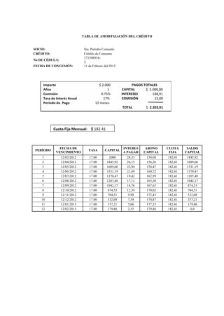 2
TABLA DE AMORTIZACIÓN DEL CRÉDITO
SOCIO: Sra. Parreño Consuelo
CRÉDITO: Crédito de Consumo
No DE CÉDULA:
171508934-
FECHA DE CONCESIÓN: 11 de Febrero del 2012
PERÍODO
FECHA DE
VENCIMIENTO
TASA CAPITAL
INTERES
A PAGAR
ABONO
CAPITAL
CUOTA
FIJA
SALDO
CAPITAL
1 12/03/2012 17.00 2000 28,33 154,08 182,41 1845,92
2 12/04/2012 17.00 1845,92 26,15 156,26 182,41 1689,66
3 12/05/2012 17.00 1689,66 23,94 158,47 182,41 1531,19
4 12/06/2012 17.00 1531,19 21,69 160,72 182,41 1370,47
5 12/07/2012 17.00 1370,47 19,42 162,99 182,41 1207,48
6 12/08/2012 17.00 1207,48 17,11 165,30 182,41 1042,17
7 12/09/2012 17.00 1042,17 14,76 167,65 182,41 874,53
8 12/10/2012 17.00 874,53 12,39 170,02 182,41 704,51
9 12/11/2012 17.00 704,51 9,98 172,43 182,41 532,08
10 12/12/2012 17.00 532,08 7,54 174,87 182,41 357,21
11 12/01/2013 17.00 357,21 5,06 177,35 182,41 179,86
12 12/02/2013 17.00 179,86 2,55 179,86 182,41 0,0
 