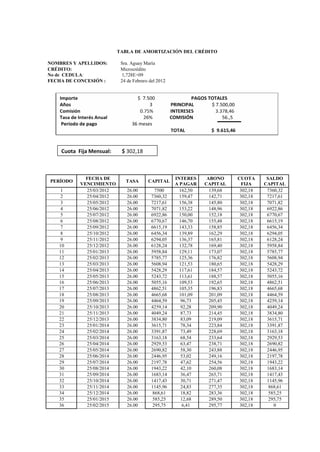 TABLA DE AMORTIZACIÓN DEL CRÉDITO
NOMBRES Y APELLIDOS: Sra. Aguay María
CRÉDITO: Microcrédito
No de CEDULA: 1,728E+09
FECHA DE CONCESIÓN : 24 de Febrero del 2012
PERÍODO
FECHA DE
VENCIMIENTO
TASA CAPITAL
INTERES
A PAGAR
ABONO
CAPITAL
CUOTA
FIJA
SALDO
CAPITAL
1 25/03/2012 26.00 7500 162,50 139,68 302,18 7360,32
2 25/04/2012 26.00 7360,32 159,47 142,71 302,18 7217,61
3 25/05/2012 26.00 7217,61 156,38 145,80 302,18 7071,82
4 25/06/2012 26.00 7071,82 153,22 148,96 302,18 6922,86
5 25/07/2012 26.00 6922,86 150,00 152,18 302,18 6770,67
6 25/08/2012 26.00 6770,67 146,70 155,48 302,18 6615,19
7 25/09/2012 26.00 6615,19 143,33 158,85 302,18 6456,34
8 25/10/2012 26.00 6456,34 139,89 162,29 302,18 6294,05
9 25/11/2012 26.00 6294,05 136,37 165,81 302,18 6128,24
10 25/12/2012 26.00 6128,24 132,78 169,40 302,18 5958,84
11 25/01/2013 26.00 5958,84 129,11 173,07 302,18 5785,77
12 25/02/2013 26.00 5785,77 125,36 176,82 302,18 5608,94
13 25/03/2013 26.00 5608,94 121,53 180,65 302,18 5428,29
14 25/04/2013 26.00 5428,29 117,61 184,57 302,18 5243,72
15 25/05/2013 26.00 5243,72 113,61 188,57 302,18 5055,16
16 25/06/2013 26.00 5055,16 109,53 192,65 302,18 4862,51
17 25/07/2013 26.00 4862,51 105,35 196,83 302,18 4665,68
18 25/08/2013 26.00 4665,68 101,09 201,09 302,18 4464,59
19 25/09/2013 26.00 4464,59 96,73 205,45 302,18 4259,14
20 25/10/2013 26.00 4259,14 92,28 209,90 302,18 4049,24
21 25/11/2013 26.00 4049,24 87,73 214,45 302,18 3834,80
22 25/12/2013 26.00 3834,80 83,09 219,09 302,18 3615,71
23 25/01/2014 26.00 3615,71 78,34 223,84 302,18 3391,87
24 25/02/2014 26.00 3391,87 73,49 228,69 302,18 3163,18
25 25/03/2014 26.00 3163,18 68,54 233,64 302,18 2929,53
26 25/04/2014 26.00 2929,53 63,47 238,71 302,18 2690,82
27 25/05/2014 26.00 2690,82 58,30 243,88 302,18 2446,95
28 25/06/2014 26.00 2446,95 53,02 249,16 302,18 2197,78
29 25/07/2014 26.00 2197,78 47,62 254,56 302,18 1943,22
30 25/08/2014 26.00 1943,22 42,10 260,08 302,18 1683,14
31 25/09/2014 26.00 1683,14 36,47 265,71 302,18 1417,43
32 25/10/2014 26.00 1417,43 30,71 271,47 302,18 1145,96
33 25/11/2014 26.00 1145,96 24,83 277,35 302,18 868,61
34 25/12/2014 26.00 868,61 18,82 283,36 302,18 585,25
35 25/01/2015 26.00 585,25 12,68 289,50 302,18 295,75
36 25/02/2015 26.00 295,75 6,41 295,77 302,18 0
 