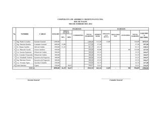 COOPERATIVA DE AHORRO Y CREDITO WAVO LTDA.
ROL DE PAGOS
MES DE FEBRERO DEL 2012
No NOMBRE CARGO SUELDO
INGRESOS EGRESOS
HORAS
EXTRAS
COMISIONES
TOTAL
INGRESOS
APORTE
IESSS
IMPUESTO
A LA
RENTA
PRESTAMOS
IESS
ANTICIPOS
TOTAL
EGRESOS
LIQUIDO
A
RECIBIR.50% 100%
1 Ing. Pedro Cevallos Gerente General 1200,00 1200,00 112,20 13,89 126,09 1073,91
2 Ing. Daniela Rosales Contador General 600,00 15,00 615,00 57,50 57,50 557,50
3 Ec. Diana Castillo Jefe de Crédito 450,00 11,25 461,25 43,13 43,13 418,12
4 Lic. Marcelo Carchi Asesor Jurídico 450,00 450,00 42,08 80 122,08 327,93
5 Lic. Jessica Espinoza Oficial de Crédito 380,00 380,00 35,53 35,53 344,47
6 Ec. Lourdes Viracocha Oficial de Crédito 380,00 380,00 35,53 35,53 344,47
7 Lic. Elizabeth Tenorio Ejecutiva de Negocios 380,00 380,00 35,53 35,53 344,47
8 Ing. Mariana Osorio Ejecutiva de Negocios 380,00 380,00 35,53 35,53 344,47
9 Lic. Viviana Tapia Auxiliar Contable 350,00 350,00 32,73 32,73 317,28
10 Galo Sanchez Cajera 320,00 26,67 346,67 32,41 32,41 314,25
TOTAL 4890,00 26,25 26,67 - 4942,92 462,16 13,89 - 80 556,05 4386,86
Gerente General Contador General
 