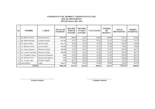 COOPERATIVA DE AHORRO Y CREDITO WAVO LTDA.
ROL DE PROVISIONES
MES DE febrero DEL 2012
No NOMBRE CARGO
TOTAL DE
INGRESOS
DECIMO
TERCER
SUELDO
DECIMO
CUARTO
SUELDO
VACACIONES
FONDOS
DE
RESERVA
TOTAL
PROVISIONES
APORTE
PATRONAL
1 Ing. Pedro Cevallos Gerente General 1200,00 100,00 24,33 50,00 100,00 274,33 145,80
2 Ing. Daniela Rosales Contador General 615,00 51,25 24,33 25,63 51,25 152,46 74,72
3 Ec. Diana Castillo Jefe de Crédito 461,25 38,44 24,33 19,22 38,44 120,43 56,04
4 Lic. Marcelo Carchi Asesor Jurídico 450,00 37,50 24,33 18,75 37,50 118,08 54,68
5 Lic. Jessica Espinoza Oficial de Crédito 380,00 31,67 24,33 15,83 31,67 103,50 46,17
6 Ec. Lourdes Viracocha Oficial de Crédito 380,00 31,67 24,33 15,83 31,67 103,50 46,17
7 Lic. Elizabeth Tenorio Ejecutiva de Negocios 380 31,67 24,33 15,83 31,67 103,50 46,17
8 Ing. Mariana Osorio Ejecutiva de Negocios 380 31,67 24,33 15,83 31,67 103,50 46,17
9 Lic. Viviana Tapia Auxiliar Contable 350 29,17 24,33 14,58 29,17 97,25 42,53
10 Galo Sanchez Cajera 346,67 28,89 24,33 14,44 28,89 96,56 42,12
TOTAL 4942,92 411,91 243,33 205,96 411,91 1273,11 600,56
Gerente General Contador General
 