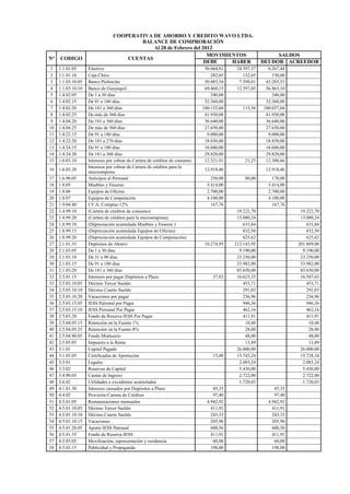 COOPERATIVA DE AHORRO Y CREDITO WAVO LTDA.
BALANCE DE COMPROBACIÓN
Al 28 de Febrero del 2012
N° CODIGO CUENTAS
MOVIMIENTOS SALDOS
DEBE HABER DEUDOR ACREEDOR
1 1.1.01.05 Efectivo 30.664,81 24.397,37 6.267,44
2 1.1.01.10 Caja Chica 282,65 132,65 150,00
3 1.1.03.10.05 Banco Pichincha 50.883,54 7.598,01 43.285,53
4 1.1.03.10.10 Banco de Guayaquil 69.460,15 12.597,05 56.863,10
5 1.4.02.05 De 1 a 30 días 240,00 240,00
6 1.4.02.15 De 91 a 180 días 32.260,00 32.260,00
7 1.4.02.20 De 181 a 360 días 100.152,60 115,56 100.037,04
8 1.4.02.25 De más de 360 días 41.930,08 41.930,08
9 1.4.04.20 De 181 a 360 días 36.640,00 36.640,00
10 1.4.04.25 De más de 360 días 27.650,00 27.650,00
11 1.4.22.15 De 91 a 180 días 9.000,00 9.000,00
12 1.4.22.20 De 181 a 270 días 18.830,00 18.830,00
13 1.4.24.15 De 91 a 180 días 16.040,00 16.040,00
14 1.4.24.20 De 181 a 360 días 29.820,00 29.820,00
15 1.6.03.10 Intereses por cobrar de Cartera de créditos de consumo 12.321,91 21,25 12.300,66
16 1.6.03.20
Intereses por cobrar de Cartera de créditos para la
microempresa
12.918,46 12.918,46
17 1.6.90.05 Anticipos al Personal 250,00 80,00 170,00
18 1.8.05 Muebles y Enseres 5.414,00 5.414,00
19 1.8.06 Equipos de Oficina 2.700,00 2.700,00
20 1.8.07 Equipos de Computación 4.100,00 4.100,00
21 1.9.04.40 I.V.A. Compras 12% 167,76 167,76
22 1.4.99.10 (Cartera de créditos de consumo) 19.222,70 19.222,70
23 1.4.99.20 (Cartera de créditos para la microempresa) 13.080,24 13.080,24
24 1.8.99.10 (Depreciación acumulada Muebles y Enseres ) 631,64 631,64
25 1.8.99.15 (Depreciación acumulada Equipos de Oficina) 832,50 832,50
26 1.8.99.20 (Depreciación acumulada Equipos de Computación) 625,62 625,62
27 2.1.01.35 Depósitos de Ahorro 10.274,95 212.143,95 201.869,00
28 2.1.03.05 De 1 a 30 días 9.190,00 9.190,00
29 2.1.03.10 De 31 a 90 días 23.250,00 23.250,00
30 2.1.03.15 De 91 a 180 días 33.982,00 33.982,00
31 2.1.03.20 De 181 a 360 días 85.650,00 85.650,00
32 2.5.01.15 Intereses por pagar Depósitos a Plazo 37,92 16.625,35 16.587,43
33 2.5.03.10.05 Décimo Tercer Sueldo 453,71 453,71
34 2.5.03.10.10 Décimo Cuarto Sueldo 291,03 291,03
35 2.5.03.10.20 Vacaciones por pagar 236,96 236,96
36 2.5.03.15.05 IESS Patronal por Pagar 946,36 946,36
37 2.5.03.15.10 IESS Personal Por Pagar 462,16 462,16
38 2.5.03.20 Fondo de Reserva IESS Por Pagar 411,91 411,91
39 2.5.04.05.15 Retención en la Fuente 1% 10,48 10,48
40 2.5.04.05.25 Retención en la Fuente 8% 28,00 28,00
41 2.5.04.90.05 Fondo Mortuorio 48,00 48,00
42 2.5.05.05 Impuesto a la Renta 13,89 13,89
43 3.1.01 Capital Pagado 26.000,00 26.000,00
44 3.1.03.05 Certificados de Aportación 15,00 15.743,24 15.728,24
45 3.3.01 Legales 2.083,24 2.083,24
46 3.3.02 Reservas de Capital 5.430,00 5.430,00
47 3.4.90.05 Cuotas de Ingreso 2.722,00 2.722,00
48 3.6.02 Utilidades o excedentes acumulados 1.720,03 1.720,03
49 4.1.01.30 Intereses causados por Depósitos a Plazo 45,35 45,35
50 4.4.02 Provisión Cartera de Créditos 97,40 97,40
51 4.5.01.05 Remuneraciones mensuales 4.942,92 4.942,92
52 4.5.01.10.05 Décimo Tercer Sueldo 411,91 411,91
53 4.5.01.10.10 Décimo Cuarto Sueldo 243,33 243,33
54 4.5.01.10.15 Vacaciones 205,96 205,96
55 4.5.01.20.05 Aporte IESS Patronal 600,56 600,56
56 4.5.01.35 Fondo de Reserva IESS 411,91 411,91
57 4.5.03.05 Movilización, representación y residencia 60,00 60,00
58 4.5.03.15 Publicidad y Propaganda 198,00 198,00
 