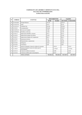 COOPERATIVA DE AHORRO Y CRÉDITO WAVO LTDA.
BALANCE DE COMPROBACIÓN
Al 28 de Febrero del 2012
N° CODIGO CUENTAS
MOVIMIENTOS SALDOS
DEBE HABER DEUDOR ACREEDOR
59 4.5.03.20.05 Energía Eléctrica 187,34 187,34
60 4.5.03.20.10 Agua 95,18 95,18
61 4.5.03.20.15 Telefonía Fija 287,00 287,00
62 4.5.03.30 Arrendamientos 350,00 350,00
63 4.5.03.90.15 Servicios de Copiado 12,00 12,00
64 4.5.03.90.25 Periódicos y Revistas 13,50 13,50
65 4.5.05.15 Depreciación Muebles y Enseres 45,12 45,12
66 4.5.05.20 Depreciación Equipos de Oficina 22,50 22,50
67 4.5.05.25 Depreciación Equipos de Computación 89,37 89,37
68 4.5.07.05 Suministros diversos 7,50 7,50
69 4.5.07.15 Mantenimiento y reparaciones 16,00 16,00
70 4.5.07.40 Refrigerios 18,65 18,65
71 4.5.07.60 Formularios 5,00 5,00
72 5.1.04.10 Intereses Ganandos Cartera de créditos de consumo 191,91 191,91
73 5.1.04.20
Intereses Ganados Cartera de créditos para la
microempresa
3.378,46 3.378,46
74 5.2.01.10 Cartera de créditos de consumo 16,80 16,80
75 5.2.01.20 Cartera de créditos para la micoempresa 56,25 56,25
TOTAL SUMAN: 520.420,33 520.420,33 465.150,57 465.150,57
 