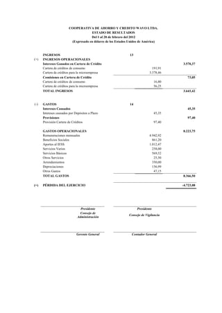 COOPERATIVA DE AHORRO Y CREDITO WAVO LTDA.
ESTADO DE RESULTADOS
Del 1 al 28 de febrero del 2012
(Expresado en dólares de los Estados Unidos de América)
INGRESOS 13
(+) INGRESOS OPERACIONALES
Intereses Ganados en Cartera de Crédito 3.570,37
Cartera de créditos de consumo 191,91
Cartera de créditos para la microempresa 3.378,46
Comisiones en Cartera de Crédito 73,05
Cartera de créditos de consumo 16,80
Cartera de créditos para la microempresa 56,25
TOTAL INGRESOS 3.643,42
(-) GASTOS 14
Intereses Causados 45,35
Intereses causados por Depósitos a Plazo 45,35
Provisiones 97,40
Provisión Cartera de Créditos 97,40
GASTOS OPERACIONALES 8.223,75
Remuneraciones mensuales 4.942,92
Beneficios Sociales 861,20
Aportes al IESS 1.012,47
Servicios Varios 258,00
Servicios Básicos 569,52
Otros Servicios 25,50
Arrendamientos 350,00
Depreciaciones 156,99
Otros Gastos 47,15
TOTAL GASTOS 8.366,50
(=) PÉRDIDA DEL EJERCICIO -4.723,08
Presidente Presidente
Consejo de
Administración
Consejo de Vigilancia
Gerente General Contador General
 
