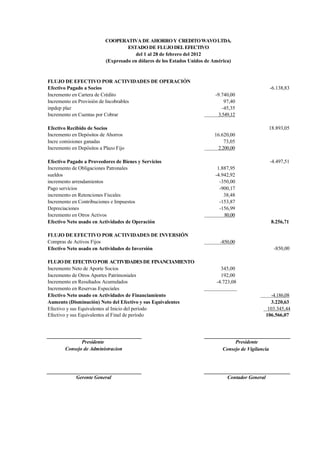 COOPERATIVA DE AHORROY CREDITOWAVOLTDA.
ESTADO DE FLUJODELEFECTIVO
del 1 al 28 de febrero del 2012
(Expresado en dólares de los Estados Unidos de América)
FLUJO DE EFECTIVO POR ACTIVIDADES DE OPERACIÓN
Efectivo Pagado a Socios -6.138,83
Incremento en Cartera de Crédito -9.740,00
Incremento en Provisión de Incobrables 97,40
inpdep plaz -45,35
Incremento en Cuentas por Cobrar 3.549,12
Efectivo Recibido de Socios
Incremento en Depósitos de Ahorros 16.620,00
18.893,05
Incre comisiones ganadas 73,05
Incremento en Depósitos a Plazo Fijo 2.200,00
Efectivo Pagado a Proveedores de Bienes y Servicios
Incremento de Obligaciones Patronales 1.887,95
-4.497,51
sueldos -4.942,92
incremento arrendamientos -350,00
Pago servicios -900,17
incremento en Retenciones Fiscales 38,48
Incremento en Contribuciones e Impuestos -153,87
Depreciaciones -156,99
Incremento en Otros Activos
Efectivo Neto usado en Actividades de Operación
80,00
8.256,71
FLUJO DE EFECTIVO POR ACTIVIDADES DE INVERSIÓN
Compras de Activos Fijos -850,00
Efectivo Neto usado en Actividades de Inversión -850,00
FLUJODE EFECTIVOPOR ACTIVIDADESDE FINANCIAMIENTO
Incremento Neto de Aporte Socios 345,00
Incremento de Otros Aportes Patrimoniales 192,00
Incremento en Resultados Acumulados
Incremento en Reservas Especiales
Efectivo Neto usado en Actividades de Financiamiento
-4.723,08
-4.186,08
Aumento (Disminución) Neto del Efectivo y sus Equivalentes 3.220,63
Efectivo y sus Equivalentes al Inicio del período 103.345,44
Efectivo y sus Equivalentes al Final de período 106.566,07
Presidente
Consejo de Administracion
Gerente General
Presidente
Consejo de Vigilancia
Contador General
 