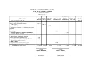 COOPERATIVA DE AHORRO Y CRÉDITO WAVO LTDA
ESTADO DE EVOLUCIÓN DEL PATRIMONIO
AL 28 DE FEBRERO DEL 2012
( Expre sados e n US. $)
VARIAC IO NES C APITAL
SO C IAL
RESERVA
LEGAL
RESERVA DE
CAPITAL
O TRO S APO RTES
PATRIMO NIALES
EXC EDENTESO
PÉRDIDAS
AC UMULADAS
PÉRDIDA DEL
EJERC IC IO
TO TAL
1.- Patrimonio al 1 de Febrero del 2012 53.146,51
Se da el siguiente movimiento:
Aportes de Socios /Certificados de Aportación
2.- La Reserva Legal
3.- Reserva de Capital
4.- Otros Aportes Patrimoniales se da los siguientes movimientos:
Donaciones
Multas
Cuotas de Ingreso
5.- El excedente del ejercicio de enero del 2012 se transfiere a
Excedente o Pérdida Acumulada
41.383,24
2.083,24
5.430,00
2.530,00
1.720,03
6.- Aportes de Socios Certificados de Aportación
Disminuye por el cierre de cuenta de los socios
7.- Aumenta la cuenta para Futura Emisión Certificados por
aperturas de cuentas de nuevos socios
8.- Cuotas de Ingreso
Incrementa por aperturas de cuentas de nuevos socios
9.- Pérdida del ejercicio al 28 de Febero del 2012
-15,00
360,00
192,00
-4.723,08
Patrimonio al 28 de Febrero del 2012 41.728,24 2.083,24 5.430,00 2.722,00 1.720,03 -4.723,08 48.960,43
Presidente
Consejo de Administración
Gerente General
Presidente
Consejo de Vigilancia
Contador General
 