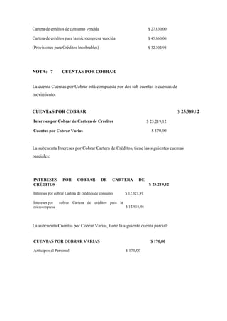 Cartera de créditos de consumo vencida $ 27.830,00
Cartera de créditos para la microempresa vencida $ 45.860,00
(Provisiones para Créditos Incobrables) $ 32.302,94
NOTA: 7 CUENTAS POR COBRAR
La cuenta Cuentas por Cobrar está compuesta por dos sub cuentas o cuentas de
movimiento:
CUENTAS POR COBRAR $ 25.389,12
Intereses por Cobrar de Cartera de Créditos $ 25.219,12
Cuentas por Cobrar Varias $ 170,00
La subcuenta Intereses por Cobrar Cartera de Créditos, tiene las siguientes cuentas
parciales:
INTERESES POR COBRAR DE CARTERA DE
CRÉDITOS $ 25.219,12
Intereses por cobrar Cartera de créditos de consumo $ 12.321,91
Intereses por
microempresa
cobrar Cartera de créditos para la
$ 12.918,46
La subcuenta Cuentas por Cobrar Varias, tiene la siguiente cuenta parcial:
CUENTAS POR COBRAR VARIAS $ 170,00
Anticipos al Personal $ 170,00
 