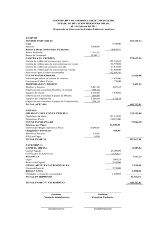 COOPERATIVA DE AHORRO Y CREDITO WAVO LTDA.
ESTADO DE SITUACION FINANCIERA INICIAL
Al 1 de Febrero del 2012
(Expresado en dólares de los Estados Unidos de América)
ACTIVOS
FONDOS DISPONBLES 103.345,44
Caja
Efectivo
Bancos y Otras Instituciones Financieras
Banco Pichincha
6.500,00
37.345,29
6.500,00
96.845,44
Banco de Guayaquil
CARTERA DE CREDITO
Cartera de créditos de consumo por vencer
59.500,15
172.342,68
270.617,14
Cartera de créditos para la microempresa por vencer 56.790,00
Cartera de créditos de consumo vencida 27.830,00
Cartera de créditos para la microempresa vencida 45.860,00
Provisiones para Créditos Incobrables
CUENTAS POR COBRAR
Intereses por cobrar de cartera de créditos
(32.205,54)
21.670,00
21.920,00
Cuentas por Cobrar Varias
PROPIEDADES Y EQUIPO
Muebles y Enseres 5.414,00
250,00
4.827,48
9.431,23
(Depreciación acumulada Muebles y Enseres) (586,52)
Equipos de oficina 2.700,00 1.890,00
(Depreciación acumulada Equipos de Oficina) (810,00)
Equipos de Computación 3.250,00 2.713,75
(Depreciación acumulada Equipos de Computación)
TOTAL ACTIVOS
(536,25)
405.313,81
PASIVOS
OBLIGACIONES CON EL PÚBLICO 335.121,00
Depósitos a la Vista 185.249,00
Depósitos a Plazo
CUENTAS POR PAGAR
Intereses por Pagar
Intereses por Pagar Depósitos a Plazo
Obligaciones Patronales
Beneficios Sociales
16.580,00
120,50
149.872,00
16.580,00
466,30
17.046,30
IESS por Pagar
TOTAL PASIVOS
345,80
352.167,30
PATRIMONIO
CAPITAL SOCIAL 41.383,24
Capital Pagado 26.000,00
Certificados de Aportacion
RESERVAS
Legal
15.383,24
2.083,24
7.513,24
Reserva de Capital
OTROS APORTES PATRIMONIALES
Cuotas de Ingreso
RESULTADOS
5.430,00
2.530,00
2.530,00
1.720,03
Utilidades o excedentes acumulados
TOTAL PATRIMONIO
1.720,03
53.146,51
TOTAL PASIVO Y PATRIMONIO 405.313,81
Presidente Presidente
Consejo de Administración Consejo de Vigilancia
Gerente General Contador General
 