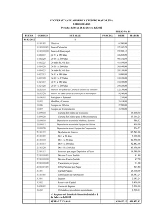 COOPERATIVA DE AHORRO Y CREDITO WAVO LTDA.
LIBRO DIARIO
Periodo: del 01 al 28 de febrero del 2012
FOLIO No. 01
FECHA CODIGO DETALLE PARCIAL DEBE HABER
01/02/2012 1
1.1.01.05 Efectivo 6.500,00
1.1.03.10.05 Banco Pichincha 37.345,29
1.1.03.10.10 Banco de Guayaquil 59.500,15
1.4.02.15 De 91 a 180 días 32.260,00
1.4.02.20 De 181 a 360 días 98.152,60
1.4.02.25 De más de 360 días 41.930,08
1.4.04.20 De 181 a 360 días 36.640,00
1.4.04.25 De más de 360 días 20.150,00
1.4.22.15 De 91 a 180 días 9.000,00
1.4.22.20 De 181 a 270 días 18.830,00
1.4.24.15 De 91 a 180 días 16.040,00
1.4.24.20 De 181 a 360 días 29.820,00
1.6.03.10 Intereses por cobrar de Cartera de créditos de consumo 12.130,00
1.6.03.20 Intereses por cobrar Cartera de créditos para la microempresa 9.540,00
1.6.90.05 Anticipos al Personal 250,00
1.8.05 Muebles y Enseres 5.414,00
1.8.06 Equipos de Oficina 2.700,00
1.8.07 Equipos de Computación 3.250,00
1.4.99.10 Cartera de Crédito de Consumo 19.200,30
1.4.99.20 Cartera de Crédito para la Microempresa 13.005,24
1.8.99.10 Depreciación acumulada Muebles y Enseres 586,52
1.8.99.15 Depreciación acumulada Equipos de Oficina 810,00
1.8.99.20 Depreciación acum. Equipos de Computación 536,25
2.1.01.35 Depósitos de Ahorro 185.249,00
2.1.03.05 De 1 a 30 días 9.190,00
2.1.03.10 De 31 a 90 días 22.550,00
2.1.03.15 De 91 a 180 días 32.482,00
2.1.03.20 De 181 a 360 días 85.650,00
2.5.01.15 Intereses por pagar Depósitos a Plazo 16.580,00
2.5.03.10.05 Décimo Tercer Sueldo 41,80
2.5.03.10.10 Décimo Cuarto Sueldo 47,70
2.5.03.10.20 Vacaciones por pagar 31,00
2.5.03.15.05 IESS Patronal por Pagar 345,80
3.1.01 Capital Pagado 26.000,00
3.1.03.05 Certificados de Aportación 15.383,24
3.3.01 Legales 2.083,24
3.3.02 Reserva de Capital 5.430,00
3.4.90.05 Cuotas de Ingreso 2.530,00
3.6.02 Utilidades o excedentes acumulados 1.720,03
v/. Registro del Estado de Situación Inicial al 1
de Febrero del 2012
SUMAN Y PASAN: 439.452,12 439.452,12
 