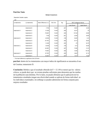 Post Hoc Tests
                                                                   Multiple Comparisons

Dependent Variable: sujetos

 LSD

(I) tratamiento          (J) tratamiento            Mean Difference (I-J)   Std. Error     Sig.               95% Confidence Interval

                                                                                                         Lower Bound          Upper Bound

                         tratamiento B                             -7,750         14,403          ,601            -39,45                 23,95

tratamiento A            tratamiento C                            -31,000         14,403          ,054            -62,70                     ,70

                         tratamiento D                           -75,500*         14,403          ,000           -107,20                -43,80

                         tratamiento A                              7,750         14,403          ,601            -23,95                 39,45

tratamiento B            tratamiento C                            -23,250         13,334          ,109            -52,60                    6,10

                         tratamiento D                           -67,750*         13,334          ,000            -97,10                -38,40

                         tratamiento A                            31,000          14,403          ,054                 -,70              62,70

tratamiento C            tratamiento B                            23,250          13,334          ,109             -6,10                 52,60

                         tratamiento D                           -44,500*         13,334          ,007            -73,85                -15,15

                         tratamiento A                            75,500*         14,403          ,000             43,80                107,20

tratamiento D            tratamiento B                            67,750*         13,334          ,000             38,40                 97,10

                         tratamiento C                            44,500*         13,334          ,007             15,15                 73,85

*. The mean difference is significant at the 0.05 level.

post hot: dentro de los tratamientos con mayor índice de significancia se encuentra el uso
de Creatina; tratamiento D.

Conclusión: Debido a que el resultado obtenido de F = 12.150 es menor que los valores
críticos, se puede decir que no existen pruebas suficientes para demostrar que las medias
de la población sean distintas. Por lo tanto, no puede afirmarse que la aplicación de los
tratamientos estudiados tengan una efectividad cuando se aplican de forma individual en
los individuos examinados; sin embargo se pueden administrar de forma conjunta para
mejores resultados
 
