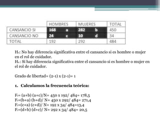 Ho: No hay diferencia significativa entre el cansancio si es hombre o mujer
en el rol de cuidador.
Ha : Sí hay diferencia significativa entre el cansancio si es hombre o mujer en
el rol de cuidador.

Grado de libertad= (2-1) x (2-1)= 1

1. Calculamos la frecuencia teórica:

Ft= (a+b) (a+c)/N= 450 x 192/ 484= 178,5
Ft=(b+a) (b+d)/ N= 450 x 292/ 484= 271,4
Ft=(c+a) (c+d)/ N= 192 x 34/ 484=13,4
Ft=(d+b) (d+c)/ N= 292 x 34/ 484= 20,5
 