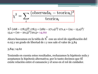 2
X= (168 – 178,5)2 178,5 + (282 – 271,4) 2/ 271,4 + (24 – 13,4) 2/
                 /
13,4 + (10 – 20,5) 2/20,5= 14,62
                                2
Ahora buscamos en la tabla de X con un nivel de significación del
0.05 y un grado de libertad de 1 y nos sale el valor de 3,84

3,84< 14,62

Teniendo en cuenta estos resultados, rechazamos la hipótesis nula y
aceptamos la hipótesis alternativa; por lo tanto decimos que SÍ
existe relación entre el cansancio y el sexo en el rol de cuidador.
 