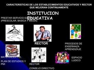 INSTITUCION EDUCATIVA  PRESTAR SERVICIO EDUCATIVO (PRESCOLAR, BASICA Y MEDIA) PROCESOS DE ENSEÑANZA APRENDIZAJE ESPACIO LUDICO MATERIALIZA PEI,  PLAN DE ESTUDIOS Y PMI RECTOR  CONSEJO DIRECTIVO  CARACTERISTICAS DE LOS ESTABLECIMIENTOS EDUCATIVOS Y RECTOR QUE MEJORAN CONTINUAMENTE RECTOR  