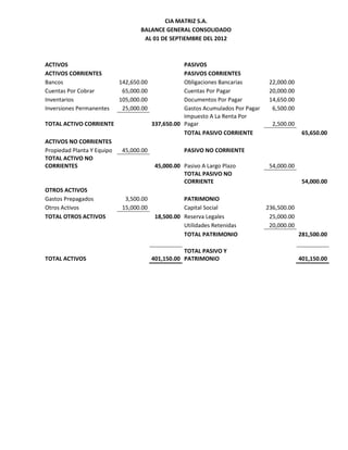 CIA MATRIZ S.A.
                                   BALANCE GENERAL CONSOLIDADO
                                    AL 01 DE SEPTIEMBRE DEL 2012



ACTIVOS                                             PASIVOS
ACTIVOS CORRIENTES                                  PASIVOS CORRIENTES
Bancos                      142,650.00              Obligaciones Bancarias         22,000.00
Cuentas Por Cobrar           65,000.00              Cuentas Por Pagar              20,000.00
Inventarios                 105,000.00              Documentos Por Pagar           14,650.00
Inversiones Permanentes      25,000.00              Gastos Acumulados Por Pagar     6,500.00
                                                    Impuesto A La Renta Por
TOTAL ACTIVO CORRIENTE                   337,650.00 Pagar                           2,500.00
                                                    TOTAL PASIVO CORRIENTE                      65,650.00
ACTIVOS NO CORRIENTES
Propiedad Planta Y Equipo    45,000.00              PASIVO NO CORRIENTE
TOTAL ACTIVO NO
CORRIENTES                                45,000.00 Pasivo A Largo Plazo           54,000.00
                                                    TOTAL PASIVO NO
                                                    CORRIENTE                                   54,000.00
OTROS ACTIVOS
Gastos Prepagados             3,500.00              PATRIMONIO
Otros Activos                15,000.00              Capital Social                236,500.00
TOTAL OTROS ACTIVOS                       18,500.00 Reserva Legales                25,000.00
                                                    Utilidades Retenidas           20,000.00
                                                    TOTAL PATRIMONIO                           281,500.00

                                                    TOTAL PASIVO Y
TOTAL ACTIVOS                            401,150.00 PATRIMONIO                                 401,150.00
 