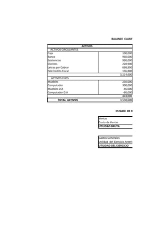 BALANCE CLASIFICADO

                         ACTIVOS
   ACTIVOS CIRCULANTES
Caja                                                   100,000
Banco                                                  960,000
Existencias                                            990,000
Clientes                                               228,900
Letras por Cobrar                                      698,900
IVA Crédito Fiscal                                     136,800
                                                     3,114,600
  ACTIVOS FIJOS
Muebles                                                230,000
Computador                                             300,000
Muebles D.A                                            -46,000
Computador D.A                                         -60,000
                                                       424,000
       TOTAL ACTIVOS                                 3,538,600


                                                 ESTADO DE RESULTADO

                                   Ventas
                                   Costo de Ventas
                                   UTILIDAD BRUTA


                                   Gastos Generales
                                   Utilidad del Ejercicio Anterior
                                   UTILIDAD DEL EJERCICIO
 