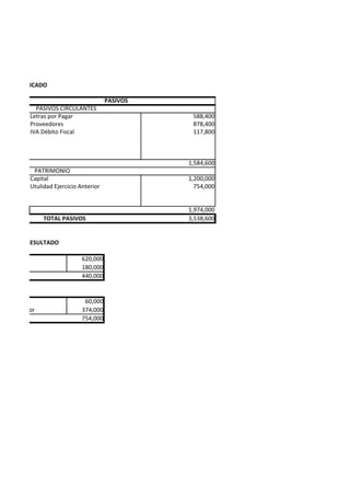 NCE CLASIFICADO

                                          PASIVOS
              PASIVOS CIRCULANTES
            Letras por Pagar                         588,400
            Proveedores                              878,400
            IVA Débito Fiscal                        117,800



                                                    1,584,600
             PATRIMONIO
            Capital                                 1,200,000
            Utulidad Ejercicio Anterior               754,000


                                                    1,974,000
                 TOTAL PASIVOS                      3,538,600


TADO DE RESULTADO

                                620,000
                                180,000
                                440,000


                                 60,000
cicio Anterior                  374,000
                                754,000
 