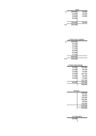 CAJA
S.I      100,000        20,000
          20,000        20,000
          20,000        20,000
          20,000

         160,000        60,000
S.D      100,000




      LETRAS POR COBRAR
S.I      330,000
          59,500
          47,600
          77,350
          59,500
          47,600
          77,350
         698,900
S.D      698,900


      LETRAS POR PAGAR
          15,000     250,000
          15,000      59,500
          15,000      47,600
          15,000     107,100
          15,000      59,500
          15,000      47,600
                     107,100
          90,000     678,400
                     588,400


            VENTAS
                     100,000
                      80,000
                     130,000
                     100,000
                      80,000
                     130,000
                     620,000
                     620,000



          D.A.MUEBLES
         -46,000
 