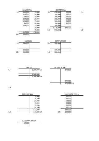 BANCO ITAU                             EXISTENCIAS
      S.I    550,000         15,000       S.I     450,000       20,000          S.I
             120,000         20,000               100,000       20,000
              60,000         15,000                80,000       50,000
             100,000         20,000               180,000       20,000
             120,000         15,000               100,000       20,000
              60,000         20,000                80,000       50,000
             100,000         15,000               180,000
                             15,000             1,170,000     180,000
                             15,000       S.D     990,000                       S.D
            1,110,000       150,000
      S.D     960,000


               MUEBLES                            COMPUTADOR
      S.I    230,000                      S.I    300,000


             230,000                             300,000
      S.D    230,000                      S.D    300,000




                 CAPITAL                         UTIL.EJERC.ANT.
S.I                     1,200,000 S.I.                        374,000

                          1,200,000
                          1,200,000 S.A

                                                              374,000
                                                              374,000 S.A

S.A


            DEBITO FISCAL                                      COSTO DE VENTA
                             19,000                            20,000
                             15,200                            20,000
                             24,700                            50,000
                             19,000                            20,000
                             15,200                            20,000
                             24,700                            50,000
                            117,800                           180,000
S.A                         117,800 S.A               S.D     180,000



            D.A.COMPUTADOR
             -60,000
 