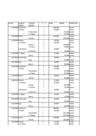 FECHA       CUENTA       CUENTA       (+ -)   DEBE             HABER       CONCEPTO
            CARGO        ABONO
   1/2/2009 Existencia                  +            100,000               activo
            C.Fiscal                    +             19,000               activo
                         Proveedore     +                           59,500 pasivo
                         L x Pagar      +                           59,500 pasivo
   1/2/2009 Banco                       +            120,000               activo
                         Cliente         -                         120,000 activo
   1/2/2009 Cliente                     +             59,500               activo
            L x Cobrar                  +             59,500               activo
                         Ventas         +                          100,000 R+
                         D. Fiscal      +                           19,000 pasivo
            C.de Venta                  +             20,000               R-
                         Existencia      -                          20,000 activo
   1/2/2009 L x Pagar                    -            15,000               pasivo
                         Banco           -                          15,000 activo
   1/2/2009 G.Genrales                  +             20,000               R-
                         Caja            -                          20,000 activo
   1/2/2009 Caja                        +             20,000               activo
                         Banco           -                          20,000 activo
   1/4/2009 Existencia                  +             80,000               activo
            C.Fiscal                    +             15,200               activo
                         Proveedore     +                           47,600 pasivo
                         L x Pagar      +                           47,600 pasivo
   1/4/2009 Banco                       +             60,000               activo
                         Cliente         -                          60,000 activo
   1/4/2009 Cliente                     +             47,600               activo
            L x Cobrar                  +             47,600               activo
                         Ventas         +                           80,000 R+
                         D. Fiscal      +                           15,200 pasivo
            C.de Venta                  +             20,000               R-
                         Existencia      -                          20,000 activo
   1/4/2009 L x Pagar                    -            15,000               pasivo
                         Banco           -                          15,000 activo
   1/4/2009 G.Genrales                  +             20,000               R-
                         Caja            -                          20,000 activo
   1/4/2009 Caja                      +               20,000               activo
                         Banco         -                            20,000 activo
   1/5/2009 Existencia                +              180,000               activo
            C.Fiscal                  +               34,200               activo
                         Proveedore   +                            107,100 pasivo
                         L x Pagar    +                            107,100 pasivo
   1/5/2009 Banco                     +              100,000               activo
                         Cliente      -                            100,000 activo
   1/5/2009 Cliente                   +               77,350               activo
            L x Cobrar                +               77,350               activo
 