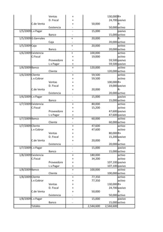 Ventas       +                 130,000 R+
                      D. Fiscal    +                  24,700 pasivo
         C.de Venta                +     50,000              R-
                      Existencia   -                  50,000 activo
1/5/2009 L x Pagar                 -     15,000              pasivo
                      Banco        -                  15,000 activo
1/5/2009 G.Genrales                +     20,000              R-
                      Caja         -                  20,000 activo
1/5/2009 Caja                      +     20,000              activo
                      Banco        -                  20,000 activo
1/6/2009 Existencia                +    100,000              activo
         C.Fiscal                  +     19,000              activo
                      Proveedore   +                  59,500 pasivo
                      L x Pagar    +                  59,500 pasivo
1/6/2009 Banco                     +    120,000              activo
                      Cliente      -                 120,000 activo
1/6/2009 Cliente                   +     59,500              activo
         L x Cobrar                +     59,500              activo
                      Ventas       +                 100,000 R+
                      D. Fiscal    +                  19,000 pasivo
         C.de Venta                +     20,000              R-
                      Existencia   -                  20,000 activo
1/6/2009 L x Pagar                 -     15,000              pasivo
                      Banco        -                  15,000 activo
1/7/2009 Existencia                +     80,000              activo
         C.Fiscal                  +     15,200              activo
                      Proveedore   +                  47,600 pasivo
                      L x Pagar    +                  47,600 pasivo
1/7/2009 Banco                     +     60,000              activo
                      Cliente      -                  60,000 activo
1/7/2009 Cliente                   +     47,600              activo
         L x Cobrar                +     47,600              activo
                      Ventas       +                  80,000 R+
                      D. Fiscal    +                  15,200 pasivo
         C.de Venta                +     20,000              R-
                      Existencia   -                  20,000 activo
1/7/2009 L x Pagar                 -     15,000              pasivo
                      Banco        -                  15,000 activo
1/8/2009 Existencia                +    180,000              activo
         C.Fiscal                  +     34,200              activo
                      Proveedore   +                 107,100 pasivo
                      L x Pagar    +                 107,100 pasivo
1/8/2009 Banco                     +    100,000              activo
                      Cliente      -                 100,000 activo
1/8/2009 Cliente                   +     77,350              activo
         L x Cobrar                +     77,350              activo
                      Ventas       +                 130,000 R+
                      D. Fiscal    +                  24,700 pasivo
         C.de Venta                +     50,000              R-
                      Existencia   -                  50,000 activo
1/8/2009 L x Pagar                 -     15,000              pasivo
                      Banco        -                  15,000 activo
         Totales                       2,544,600   2,544,600
 