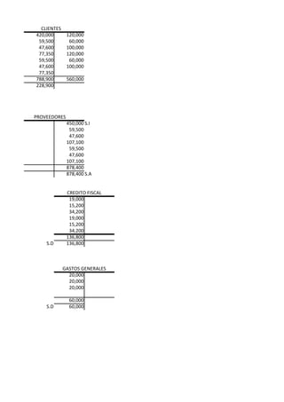 CLIENTES
420,000       120,000
 59,500        60,000
 47,600       100,000
 77,350       120,000
 59,500        60,000
 47,600       100,000
 77,350
788,900       560,000
228,900




PROVEEDORES
              450,000 S.I
               59,500
               47,600
              107,100
               59,500
               47,600
              107,100
              878,400
              878,400 S.A


              CREDITO FISCAL
               19,000
               15,200
               34,200
               19,000
               15,200
               34,200
              136,800
    S.D       136,800



             GASTOS GENERALES
               20,000
               20,000
               20,000

               60,000
    S.D        60,000
 