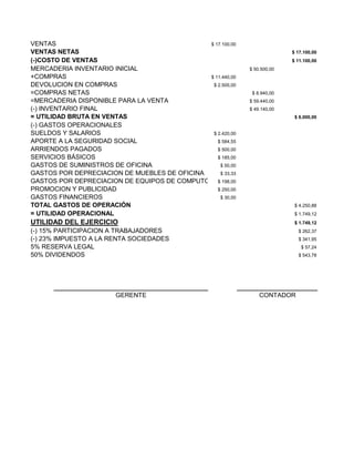 VENTAS $ 17.100,00
VENTAS NETAS $ 17.100,00
(-)COSTO DE VENTAS $ 11.100,00
MERCADERIA INVENTARIO INICIAL $ 50.500,00
+COMPRAS $ 11.440,00
DEVOLUCION EN COMPRAS $ 2.500,00
=COMPRAS NETAS $ 8.940,00
=MERCADERIA DISPONIBLE PARA LA VENTA $ 59.440,00
(-) INVENTARIO FINAL $ 49.140,00
= UTILIDAD BRUTA EN VENTAS $ 6.000,00
(-) GASTOS OPERACIONALES
SUELDOS Y SALARIOS $ 2.420,00
APORTE A LA SEGURIDAD SOCIAL $ 584,55
ARRIENDOS PAGADOS $ 500,00
SERVICIOS BÁSICOS $ 185,00
GASTOS DE SUMINISTROS DE OFICINA $ 50,00
GASTOS POR DEPRECIACION DE MUEBLES DE OFICINA $ 33,33
GASTOS POR DEPRECIACION DE EQUIPOS DE COMPUTO $ 198,00
PROMOCION Y PUBLICIDAD $ 250,00
GASTOS FINANCIEROS $ 30,00
TOTAL GASTOS DE OPERACIÓN $ 4.250,88
= UTILIDAD OPERACIONAL $ 1.749,12
UTILIDAD DEL EJERCICIO $ 1.749,12
(-) 15% PARTICIPACION A TRABAJADORES $ 262,37
(-) 23% IMPUESTO A LA RENTA SOCIEDADES $ 341,95
5% RESERVA LEGAL $ 57,24
50% DIVIDENDOS $ 543,78
GERENTE CONTADOR
 