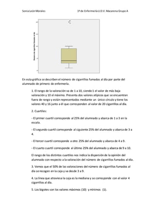 SoniaLeónMorales 1º de EnfermeríaU.D.V.Macarena Grupo A
En esta gráfica se describen el número de cigarrillos fumados al día por parte del
alumnado de primero de enfermería.
1. El rango de la valoración va de 1 a 10, siendo 1 el valor de más baja
valoración y 10 el máximo. Presenta dos valores atípicos que se encuentran
fuera de rango y están representados mediante un único círculo y tiene los
valores 40 y 16 junto a él que corresponden al valor de 20 cigarrillos al día.
2. Cuartiles:
- El primer cuartil corresponde al 25% del alumnado y abarca de 1 a 3 en la
escala.
- El segundo cuartil corresponde al siguiente 25% del alumnado y abarca de 3 a
4.
- El tercer cuartil corresponde a otro 25% del alumnado y abarca de 4 a 9.
- El cuarto cuartil corresponde al último 25% del alumnado y abarca de 9 a 10.
El rango de los distintos cuartiles nos indica la dispersión de la opinión del
alumnado con respecto a la valoración del número de cigarrillos fumados al día.
3. Vemos que el 50% de las valoraciones del número de cigarrillos fumados al
día se recogen en la caja y va desde 3 a 9.
4. La línea que atraviesa la caja es la mediana y se corresponde con el valor 4
cigarrillos al día.
5. Los bigotes son los valores máximos (10) y mínimos (1).
 