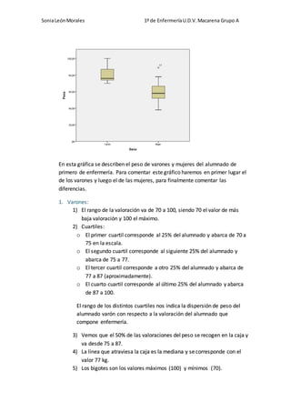 SoniaLeónMorales 1º de EnfermeríaU.D.V.Macarena Grupo A
En esta gráfica se describen el peso de varones y mujeres del alumnado de
primero de enfermería. Para comentar este gráfico haremos en primer lugar el
de los varones y luego el de las mujeres, para finalmente comentar las
diferencias.
1. Varones:
1) El rango de la valoración va de 70 a 100, siendo 70 el valor de más
baja valoración y 100 el máximo.
2) Cuartiles:
o El primer cuartil corresponde al 25% del alumnado y abarca de 70 a
75 en la escala.
o El segundo cuartil corresponde al siguiente 25% del alumnado y
abarca de 75 a 77.
o El tercer cuartil corresponde a otro 25% del alumnado y abarca de
77 a 87 (aproximadamente).
o El cuarto cuartil corresponde al último 25% del alumnado y abarca
de 87 a 100.
El rango de los distintos cuartiles nos indica la dispersión de peso del
alumnado varón con respecto a la valoración del alumnado que
compone enfermería.
3) Vemos que el 50% de las valoraciones del peso se recogen en la caja y
va desde 75 a 87.
4) La línea que atraviesa la caja es la mediana y secorresponde con el
valor 77 kg.
5) Los bigotes son los valores máximos (100) y mínimos (70).
 