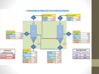 Vapor del efecto 1 Vapor del efecto 2
M11 (kg/h) 5000 M21 (kg/h) 5000
T'1(ºC) 95.45ºC T'2(ºC) 39.63ºC
Vapor Saturado Alimentación
Presión (kPa) 784.5 M(kg/h) 12000
Ts (ºC) 169.6 Xs 0.05
S (Kg/hr) 6755.81 T(ºC) 40
Cpf (KJ/hr.k.) 4.31
hf (KJ/kg) 172.3
94.35ºC 39.44ºC
Concentrado
M1 (kg/h) 2000 M2 (kg/h) 7000 Presión(kPa) Tsaturación (ºC)
U1 (W/m2-K.) 3000 X1s 0.3 X2s 0.0857 784,54 169,6
U2 (W/m2-K) 4000 T'1(ºC) 95.45ºC T'2(ºC) 39.63ºC 6,86 38.54
Cp1(KJ/hr.k.) 4.90 Cp2(KJ/hr.K.) 4.39
hp1(KJ/kg) 467.21 hp2(KJ/kg) 174.05
Coeficientes de
Transferencia de calor
DatosTablasde Vapor
EVAPORADOR DE DOBLE EFECTOEN CONTRACORRIENTE
2
V2
P1
P2
V1
1
 