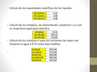 • Cálculo de las capacidades caloríficas de los líquidos
• Cálculo de las entalpías, de alimentación, producto 1 y 2 con
su respectiva capacidad calorífica
• Cálculo de las entalpías h para las corrientes de vapor con
respecto al agua a 0 ºC como base (tablas)
•
CPF (KJ/hrk.) 4.31
CP1 (KJ/hrk.) 4.90
CP2 (KJ/hrk.) 4.39
hf (KJ/kg) 172.3
hp1 (KJ/kg) 467.21
hp2 (KJ/kg) 174.05
hs(169,6) 2767.50
hsc (169,6) 717.455
hv1(95.45) 2670.40
hv1sc(95,45) 399.915
hv2(39,63) 2573.25
 