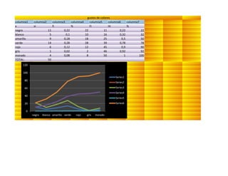 columna1 columna2 columna3 columna4 columna5 columna6 columna7
x xi fi % Fi Hi %
negro 11 0,22 22 11 0,22 22
blanco 5 0,1 10 16 0,32 32
amarillo 9 0,18 18 25 0,5 50
verde 14 0,28 28 39 0,78 78
rojo 6 0,12 12 45 0,9 90
gris 1 0,02 2 46 0,92 92
morado 4 0,08 8 50 1 100
TOTAL: 50
gustos de colores
0
20
40
60
80
100
120
negro blanco amarillo verde rojo gris morado
Series1
Series2
Series3
Series4
Series5
Series6
 