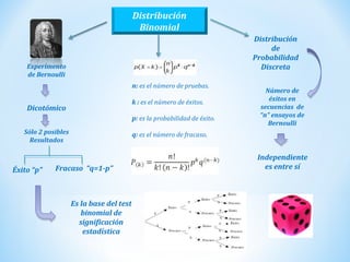 Distribución
Binomial
Distribución
de
Probabilidad
Discreta
Número de
éxitos en
secuencias de
“n” ensayos de
Bernoulli
Independiente
es entre sí
Experimento
de Bernoulli
Dicotómico
Sólo 2 posibles
Resultados
Éxito “p” Fracaso “q=1-p”
Es la base del test
binomial de
significación
estadística
n: es el número de pruebas.
k : es el número de éxitos.
p: es la probabilidad de éxito.
q: es el número de fracaso.
 